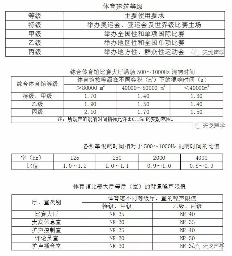 體育館聲學(xué)設(shè)計(jì)規(guī)范要求