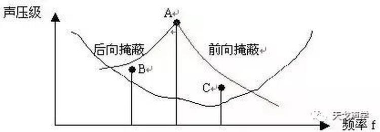 聲學(xué)基礎(chǔ)知識(shí)：聲音的掩蔽效應(yīng)