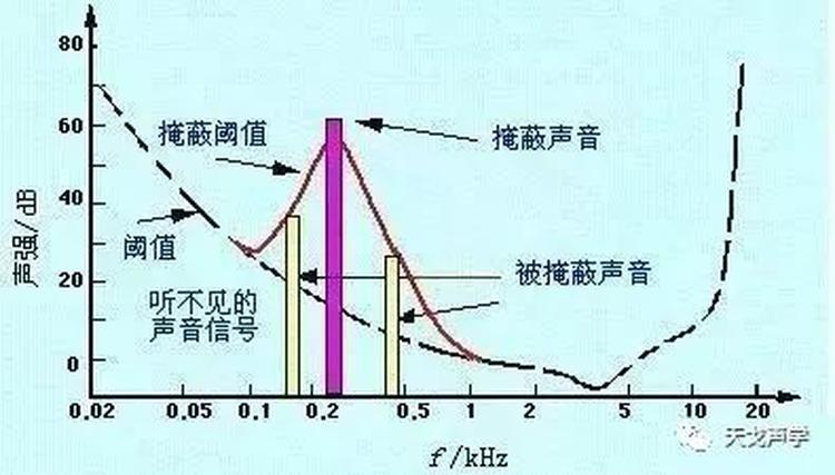 聲學(xué)基礎(chǔ)知識(shí)：聲音的掩蔽效應(yīng)