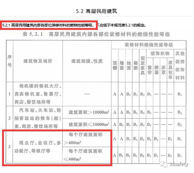 多功能廳防火指標(biāo)