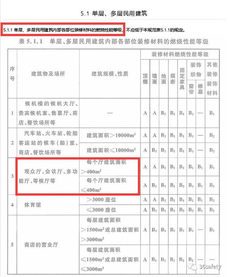 多功能廳防火指標(biāo)