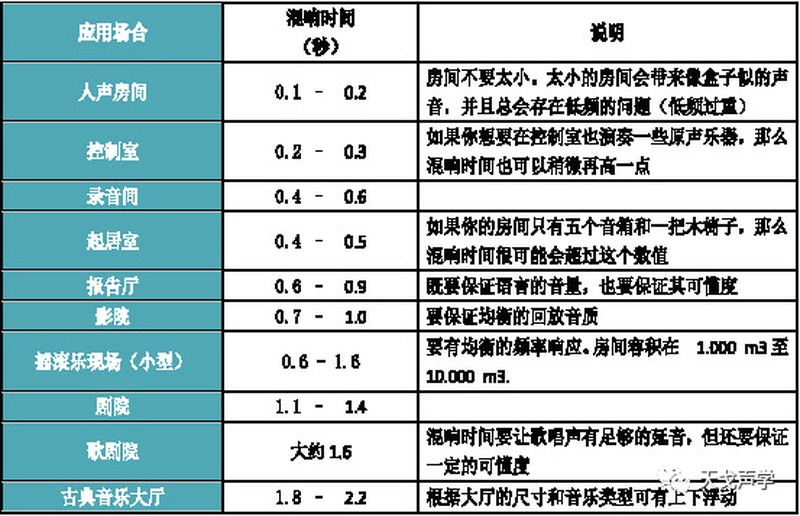 各場所500HZ的混響時間