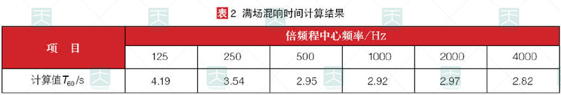 滿場混響時間計算結果